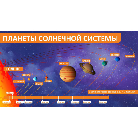 СШК- 143 -   Планеты солнечной системы